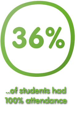 36% of students had 100% attendance